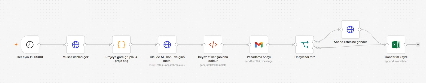Aylık bülten kendini hazırlar: n8n iş akışı, Takvim → İlan verisi → Claude AI → Onay + gönderim
