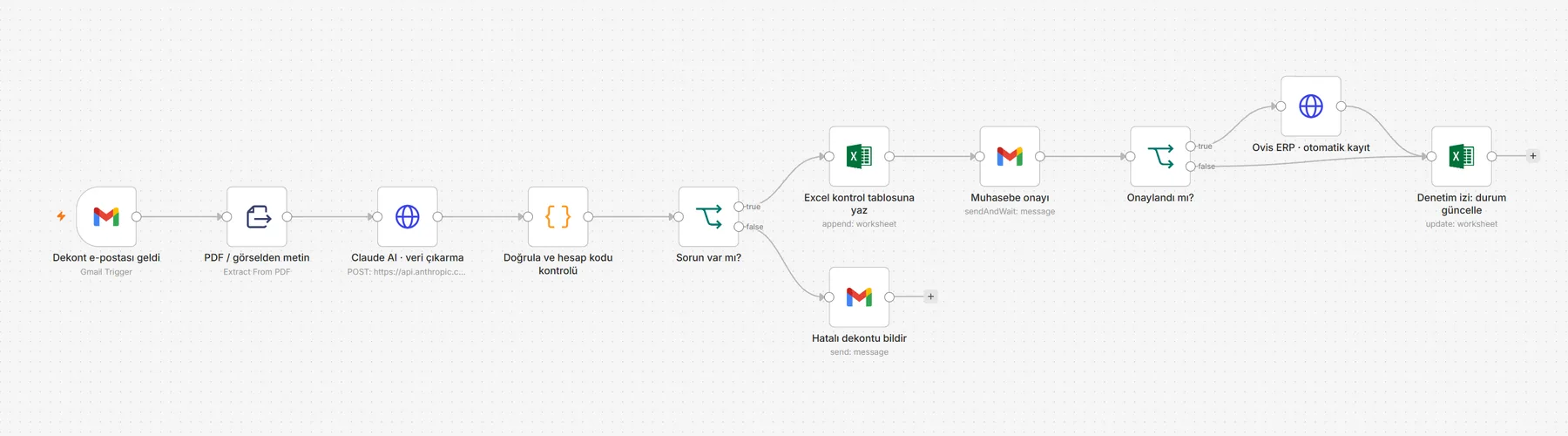 Dekonttan ERP kaydına: n8n iş akışı, E-posta → Claude AI → Excel + onay → Ovis ERP